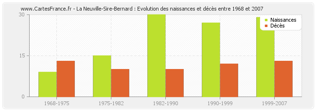 La Neuville-Sire-Bernard : Evolution des naissances et décès entre 1968 et 2007